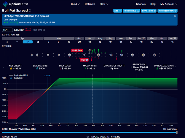Bull Put Spread