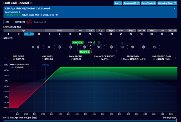 LEN Bull Call Spread