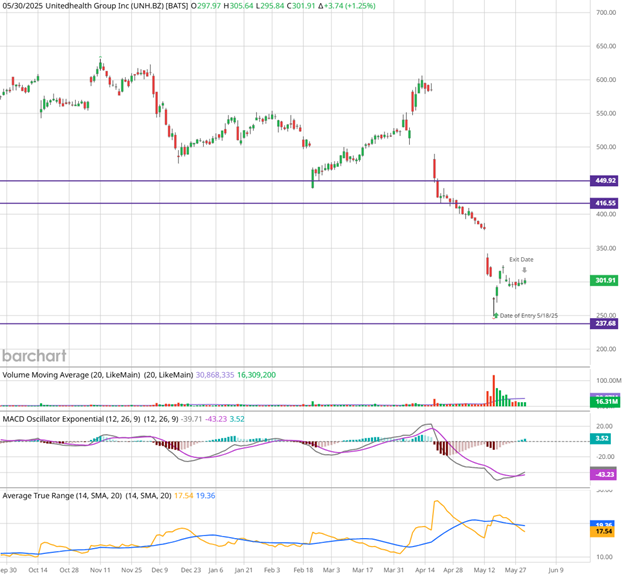 UNH Chart