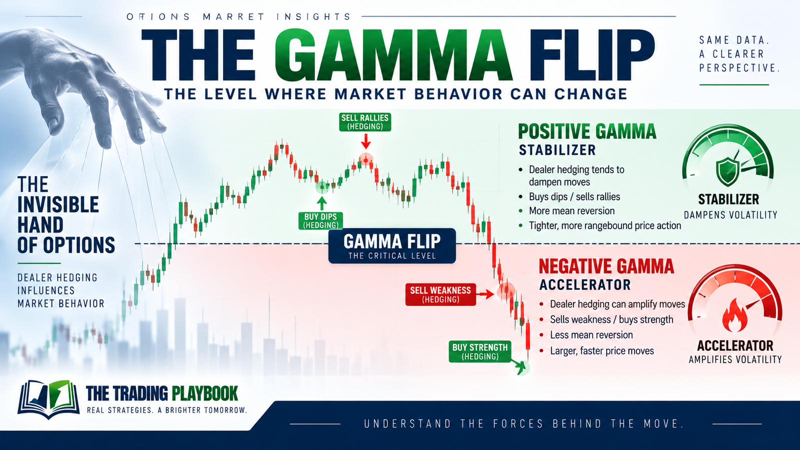 The Invisible Hand of Options: Why the “Gamma Flip” Is the Critical Level Every Trader Needs to Watch
